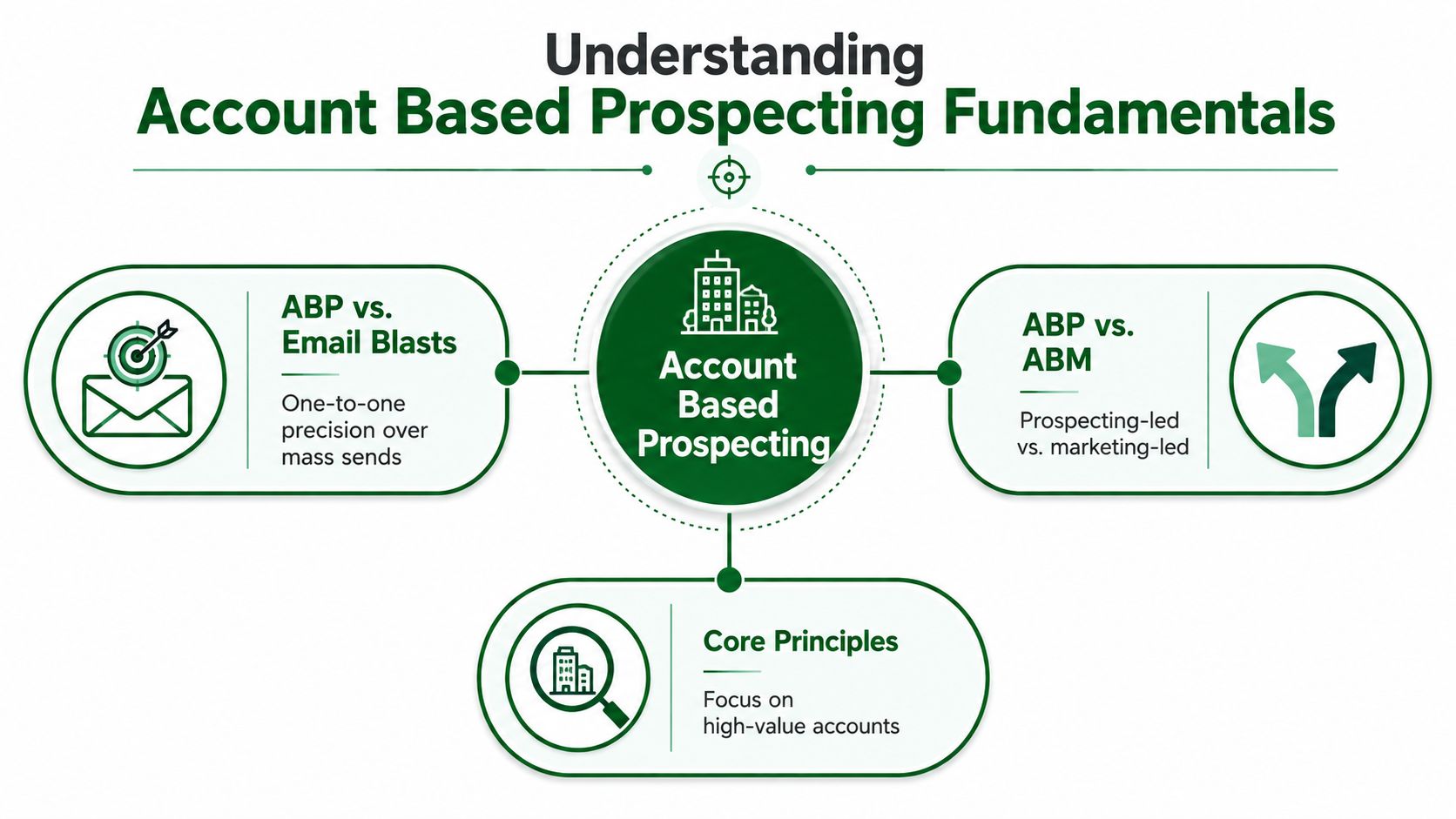 A diagram illustrating account based prospecting fundamentals, including comparisons to email blasts and ABM strategies.