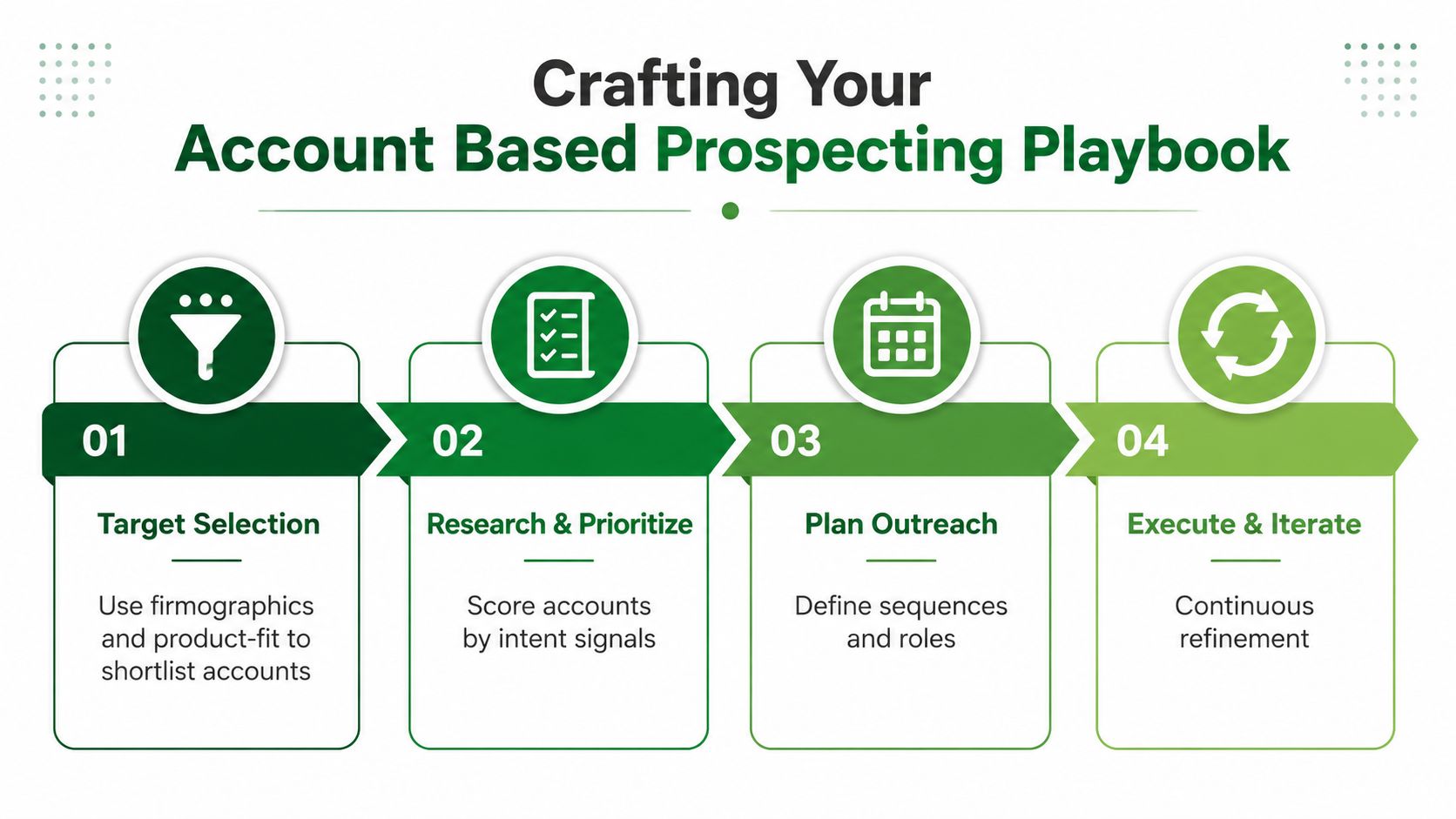 A four-step infographic illustrating a business strategy for crafting an effective account based prospecting playbook.