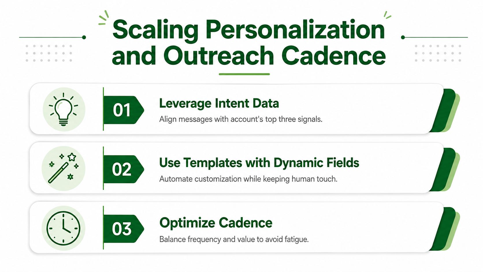 An infographic titled Scaling Personalization and Outreach Cadence, highlighting three key business growth strategies.