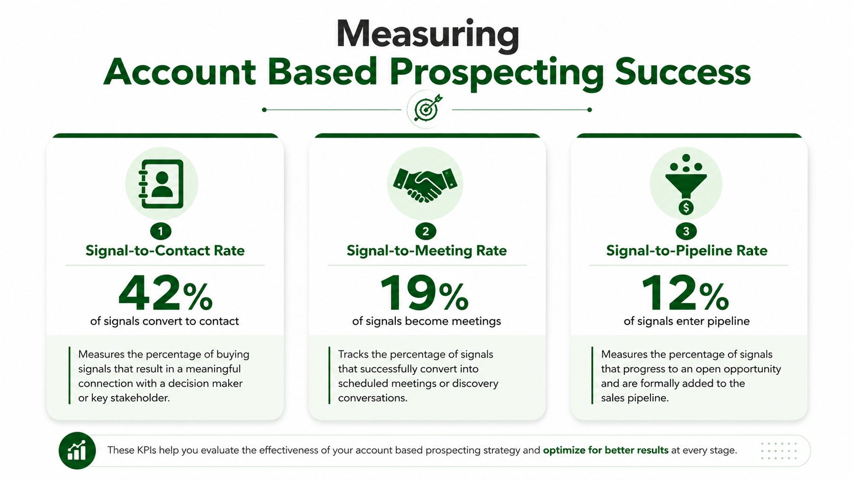 A diagram outlining key performance indicators for measuring success in account based prospecting campaigns.
