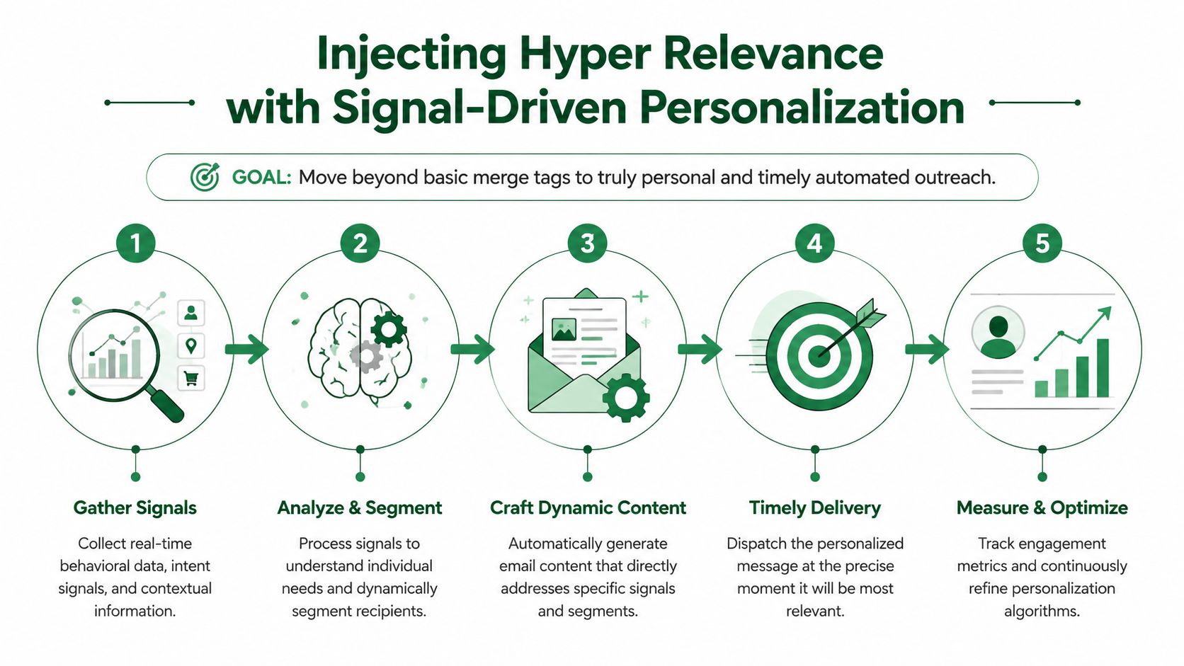 A diagram outlining a five-step process for achieving hyper-relevance in automated email outreach marketing campaigns.