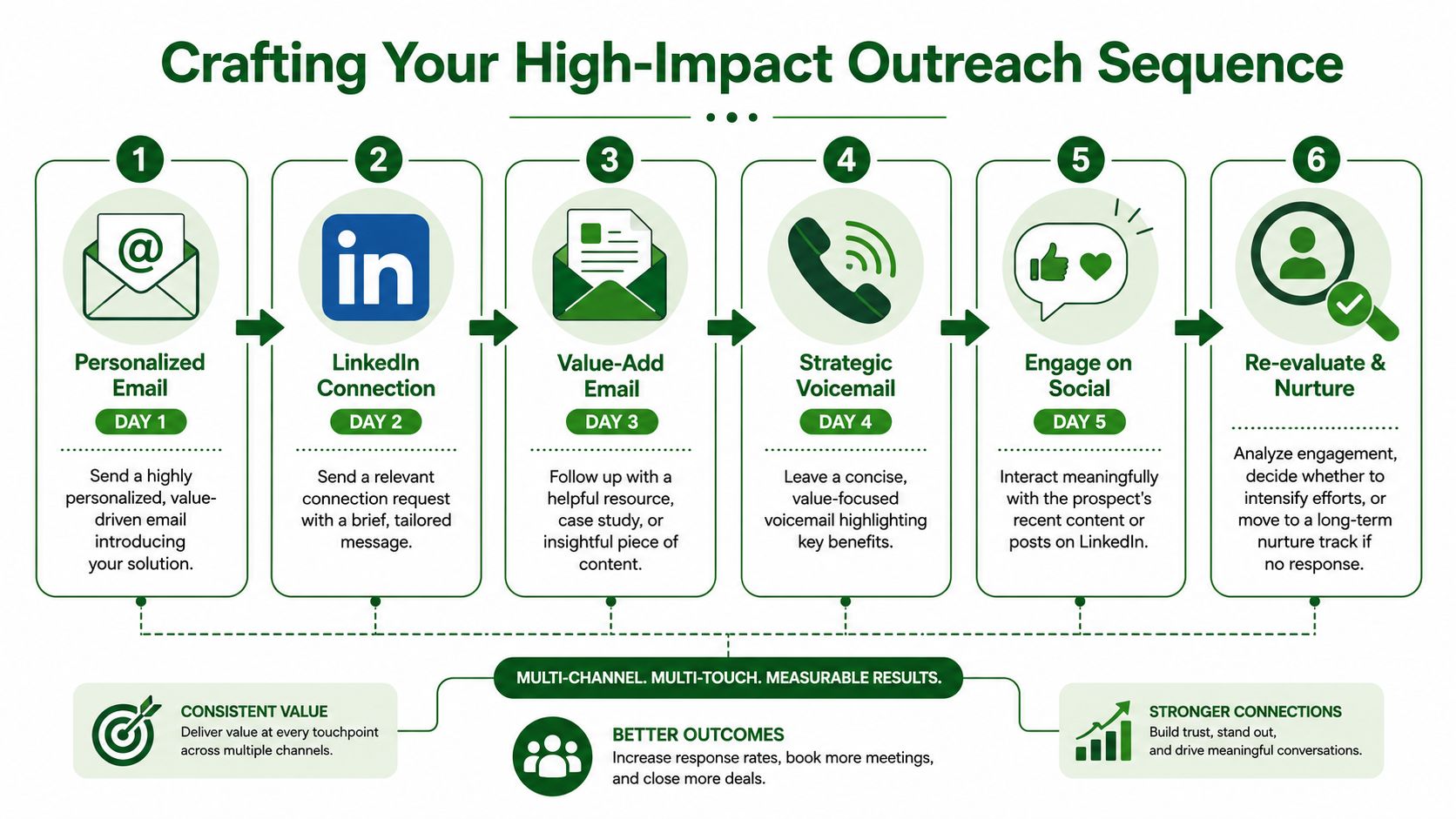 A six-step infographic demonstrating a high-impact B2B outreach sequence strategy using email, LinkedIn, and phone calls.