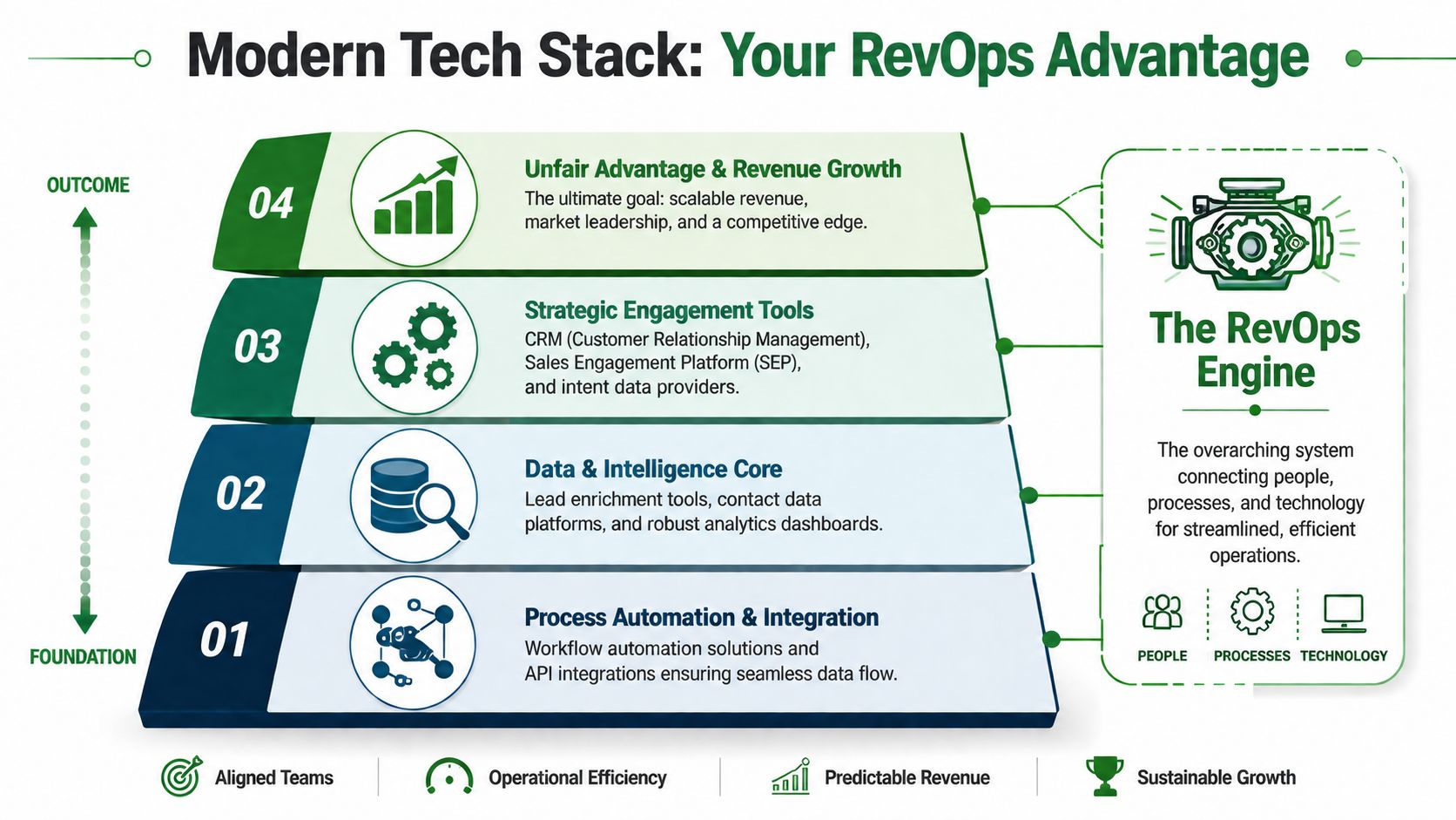 A pyramid chart illustrating the four levels of a modern revenue operations tech stack and its components.