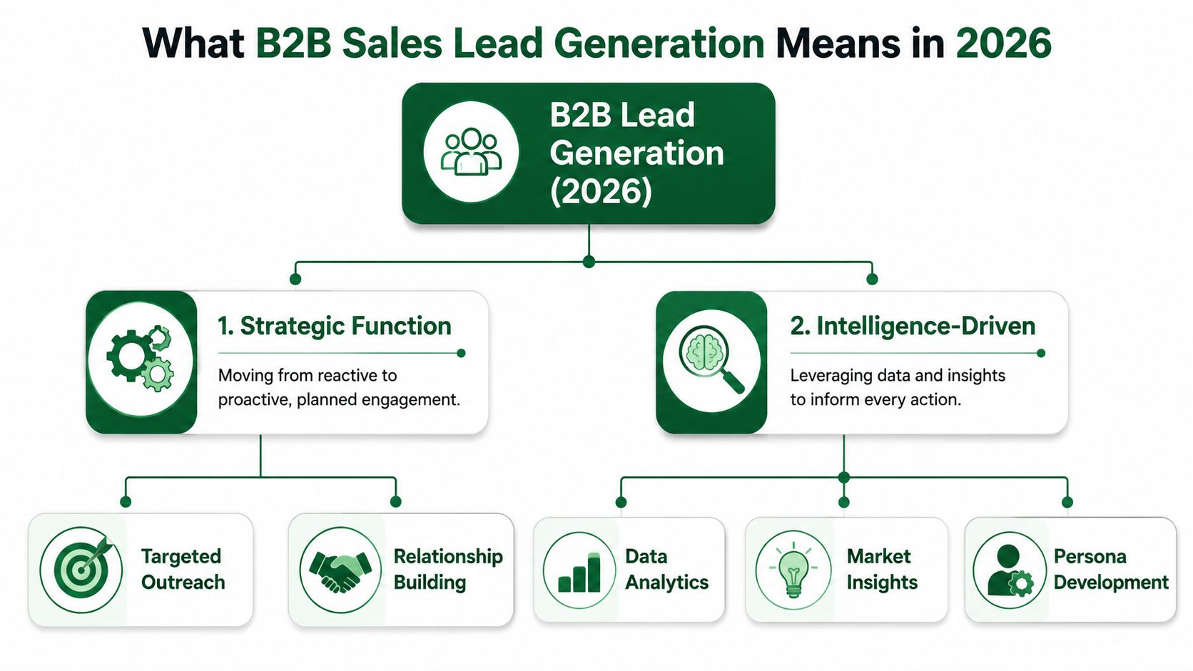 A diagram outlining the future of B2B lead generation strategies focusing on proactive engagement and data intelligence.