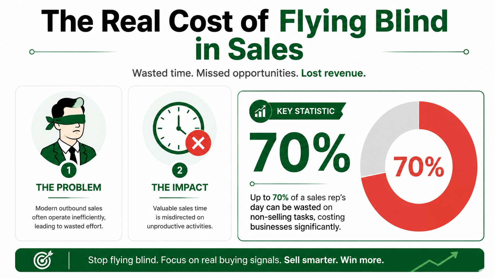 An infographic illustrating how sales representatives waste seventy percent of their time on unproductive non-selling tasks.