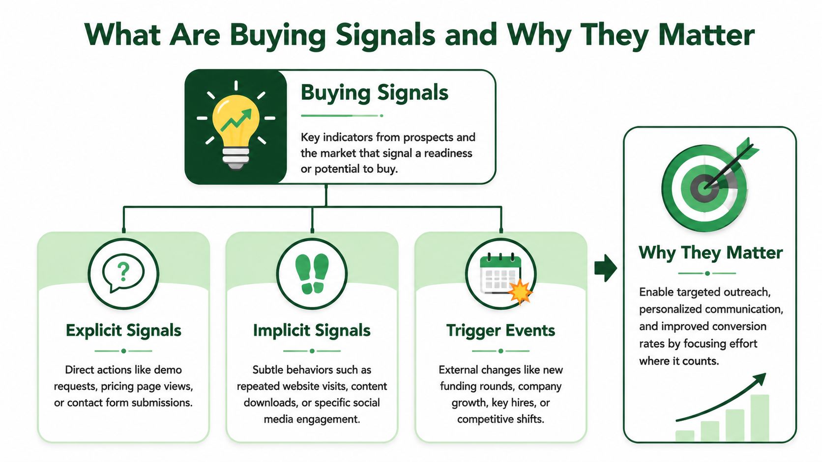 An infographic explaining buying signals in sales, featuring explicit signals, implicit signals, and trigger events for businesses.