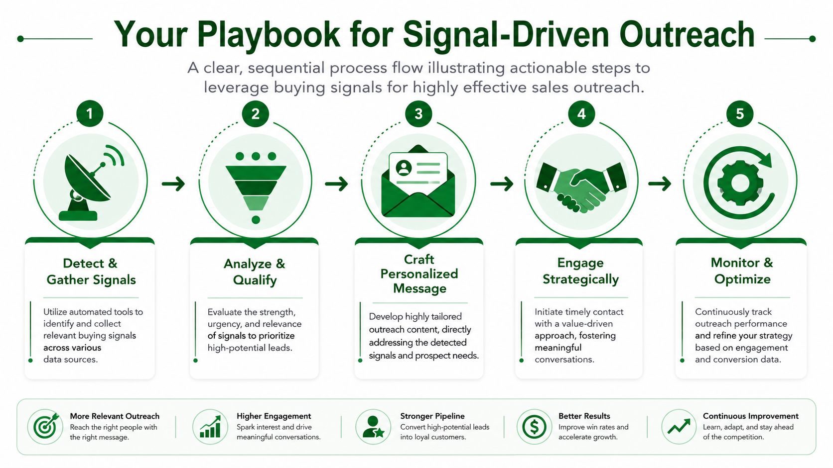 A five-step process flow infographic illustrating how to use buying signals for effective sales outreach strategies.