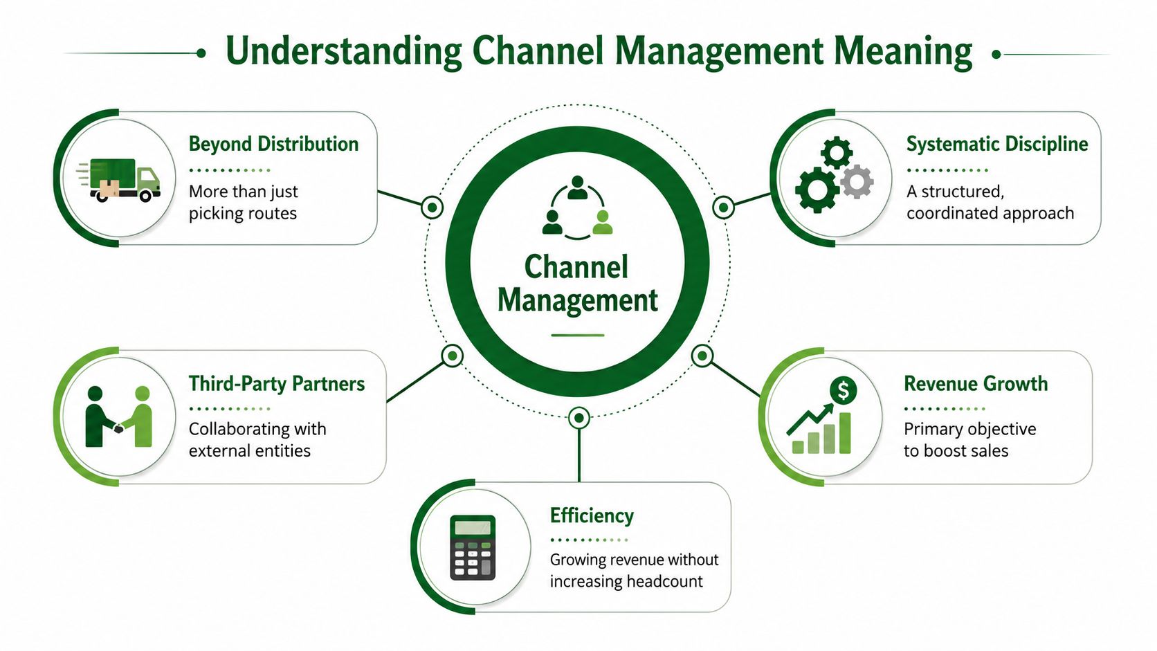 A diagram explaining the meaning of channel management with icons for distribution, partners, efficiency, discipline, and revenue.