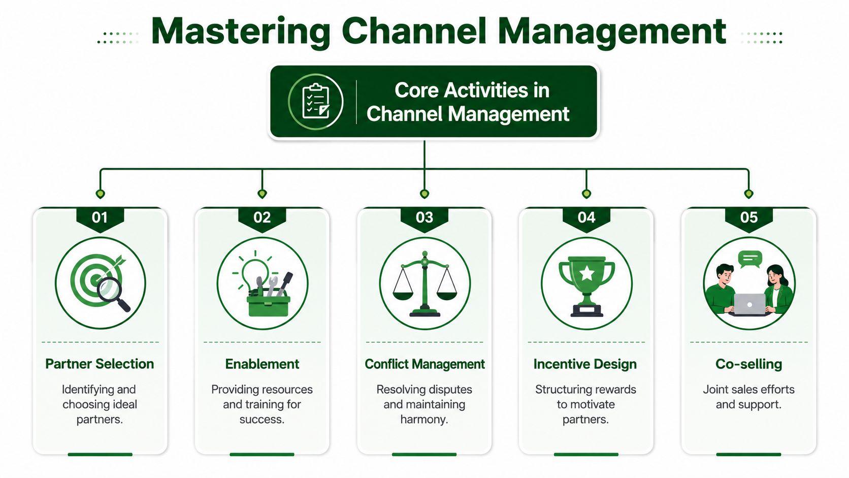 An infographic titled Mastering Channel Management detailing five core activities with icons and brief descriptions.