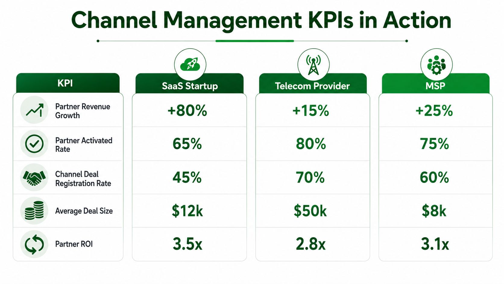 A comparison table showcasing key performance indicators for channel management across SaaS, Telecom, and MSP business models.