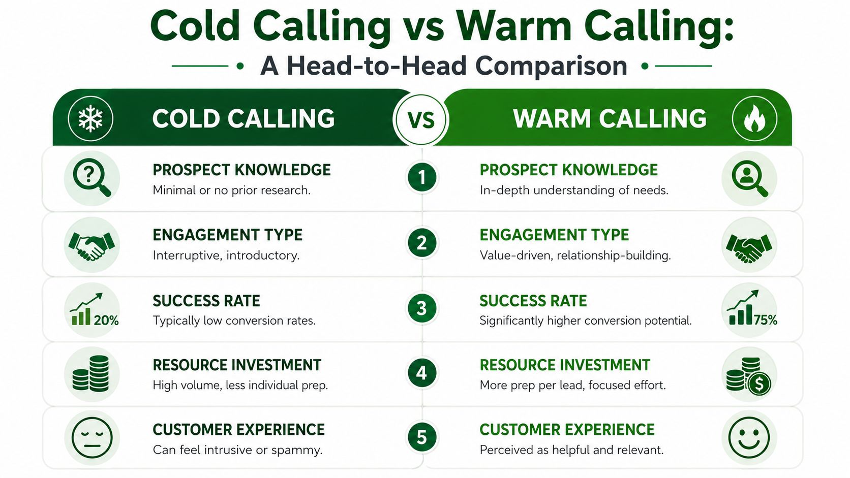 A comparison chart outlining the key differences between cold calling and warm calling sales techniques.