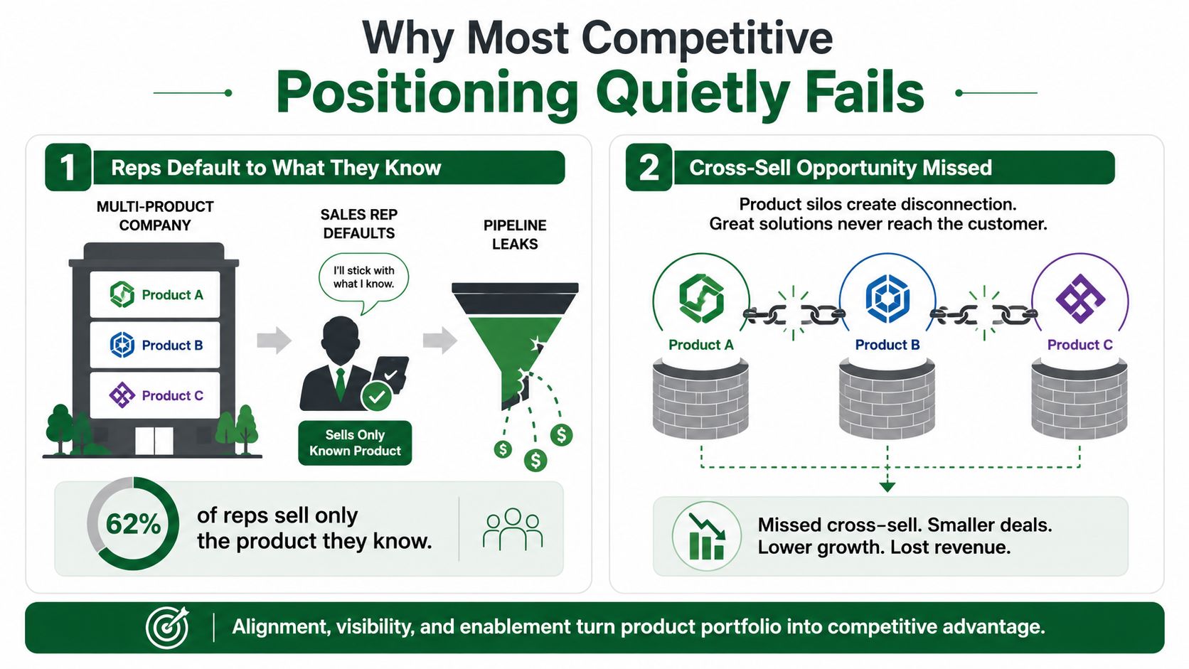 An infographic titled Why Most Competitive Positioning Quietly Fails, illustrating common sales rep challenges and revenue loss.
