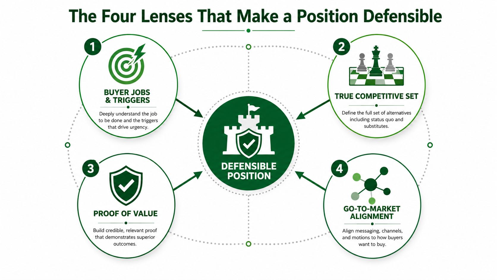A diagram illustrating the four lenses for creating a defensible competitive position in business strategy.