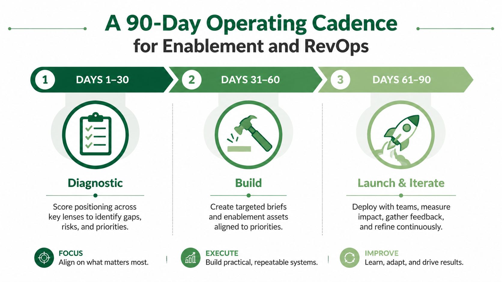 A 90-day operating cadence chart for business enablement and revenue operations broken into three sequential phases.