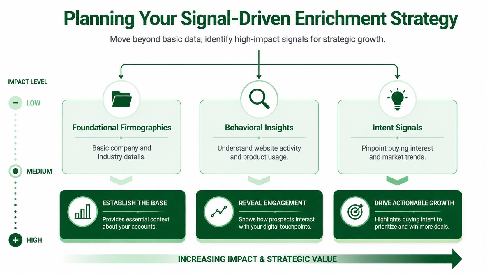 A diagram outlining a three-step signal-driven enrichment strategy for business growth using firmographics, behavioral insights, and intent.