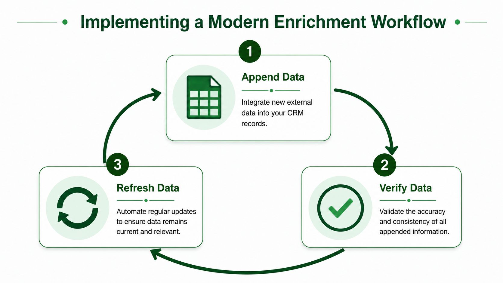 A circular diagram illustrating a three-step modern data enrichment workflow for CRM records including appending, verifying, and refreshing.