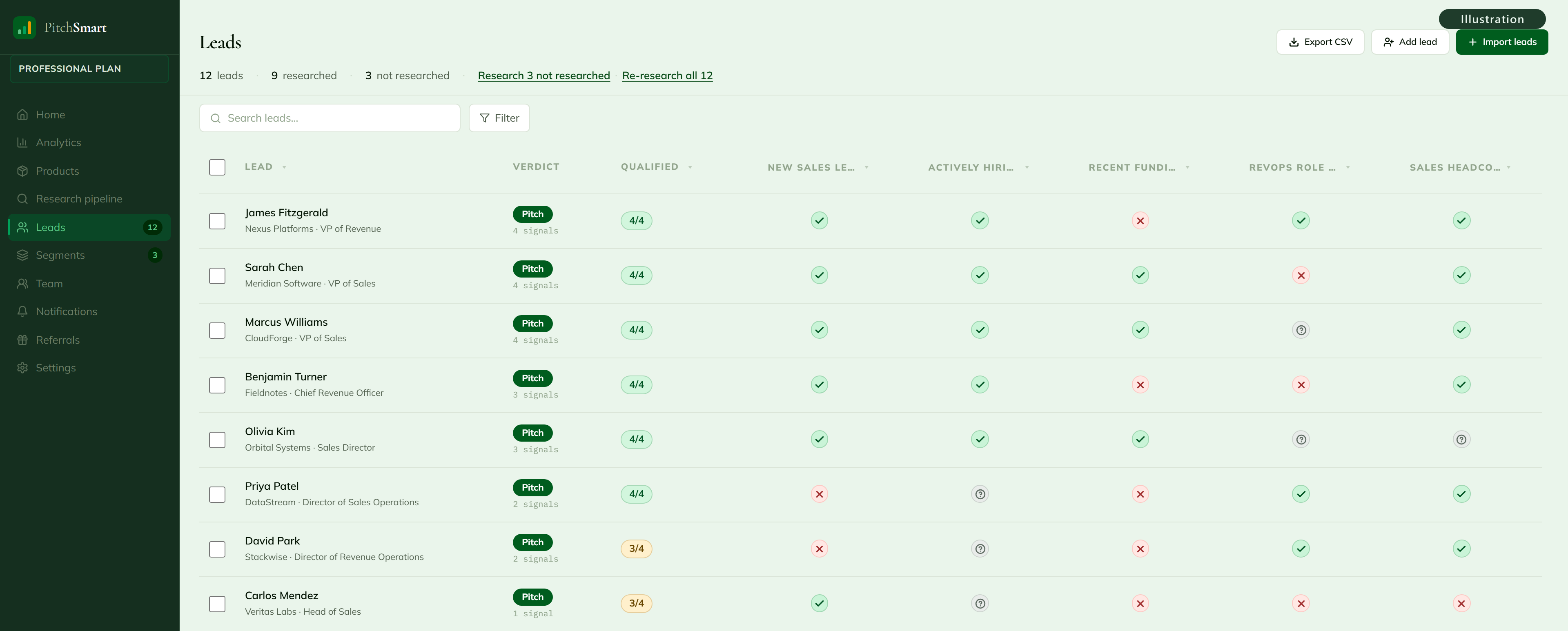 PitchSmart leads table from a demo account with invented companies. Each column is one buying signal for one product, marked yes, no or unsure for every account, with a verdict on each row.