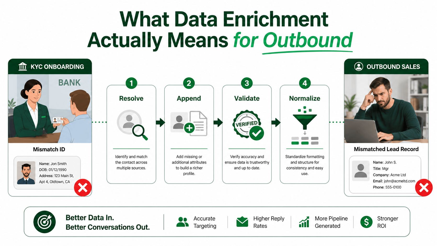 A diagram illustrating the four steps of data enrichment: resolve, append, validate, and normalize for sales teams.