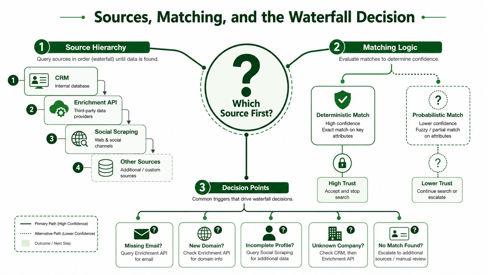 A diagram illustrating the source hierarchy, matching logic, and decision points for an automated data enrichment process.