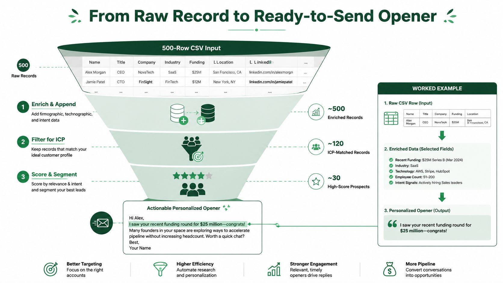 A funnel diagram illustrating the process of transforming raw CSV lead data into personalized sales email openers.