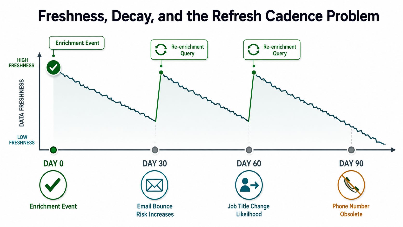 A graph illustrating data freshness decay over time, showing the importance of periodic data enrichment and re-enrichment cycles.