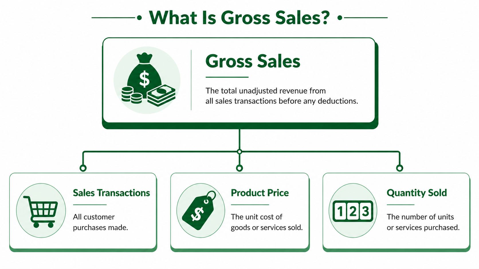 An infographic defining gross sales as the total unadjusted revenue from transactions before any deductions are made.