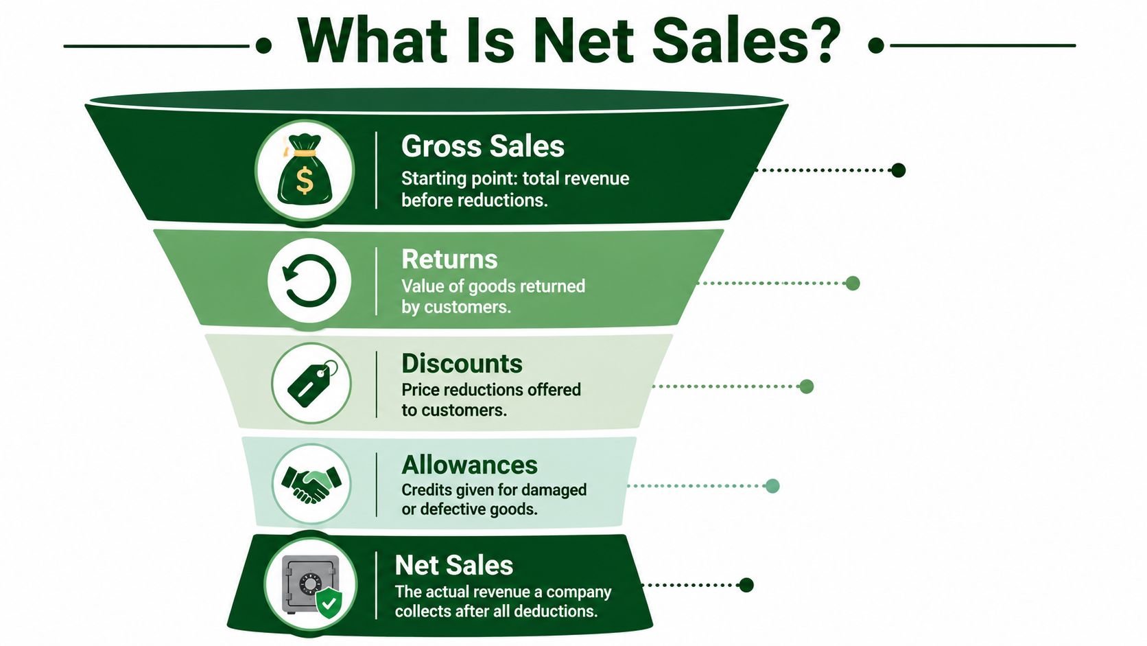 A funnel diagram illustrating how Gross Sales are adjusted by deductions to calculate final Net Sales.
