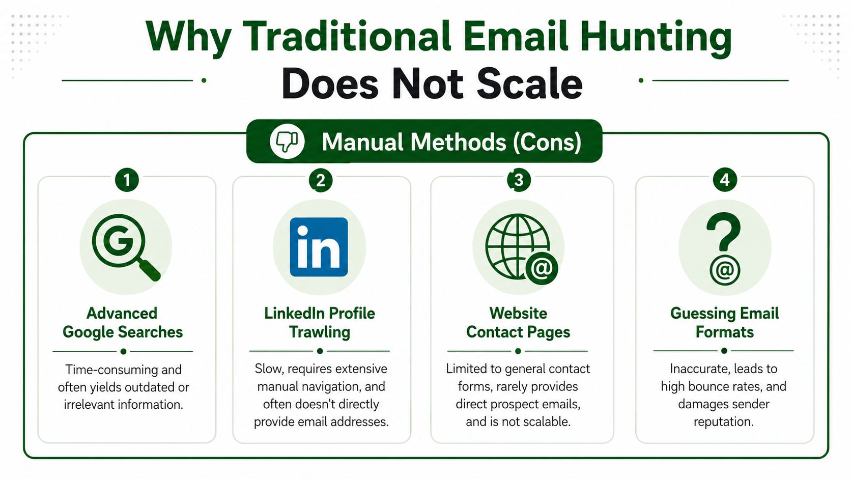 An infographic showing why manual methods for finding email addresses, such as Google searches, are inefficient.