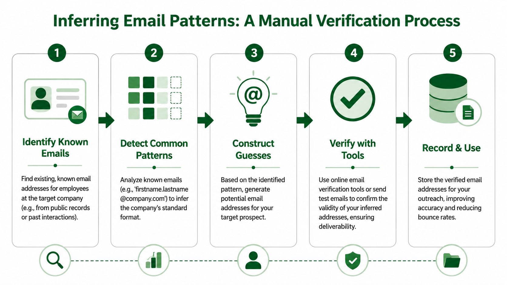 A five-step infographic illustrating the manual process of identifying, inferring, and verifying corporate email address patterns.