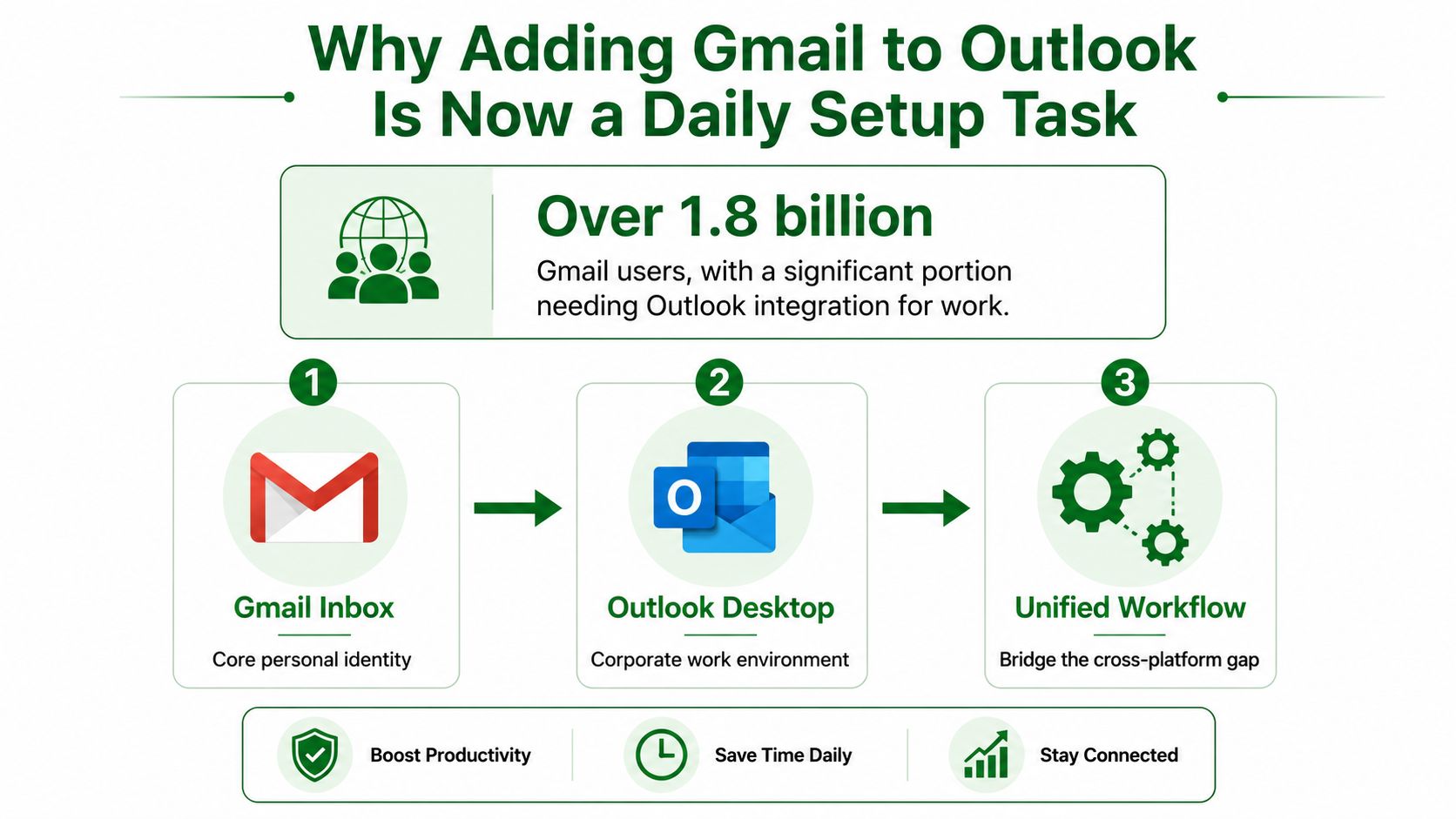 An infographic illustrating the benefits and process of integrating a Gmail inbox into the Outlook desktop application.