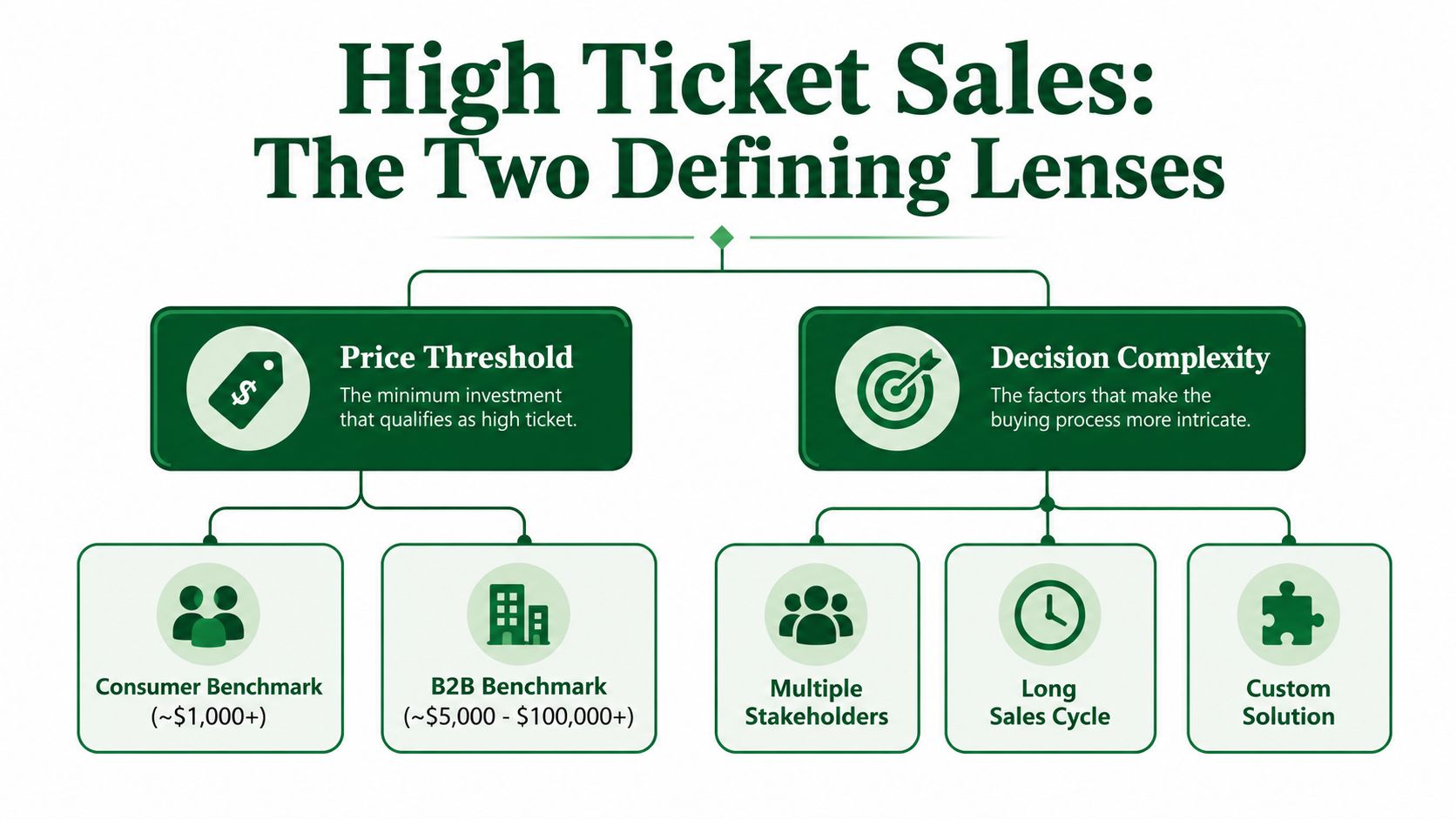An infographic titled High Ticket Sales: The Two Defining Lenses showing Price Threshold and Decision Complexity benchmarks.
