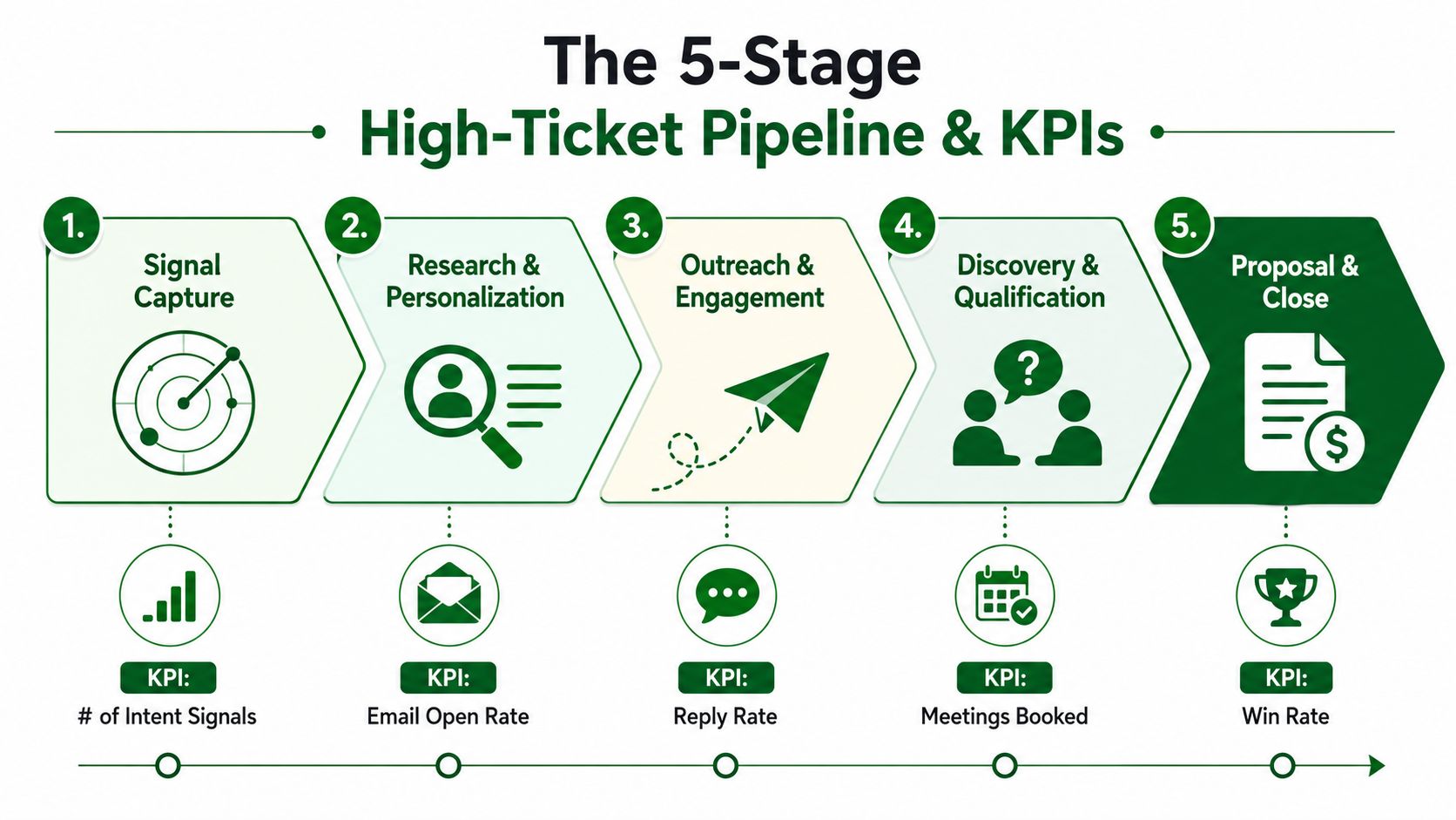 A five-stage infographic illustrating the high-ticket sales pipeline and corresponding key performance indicators for business growth.