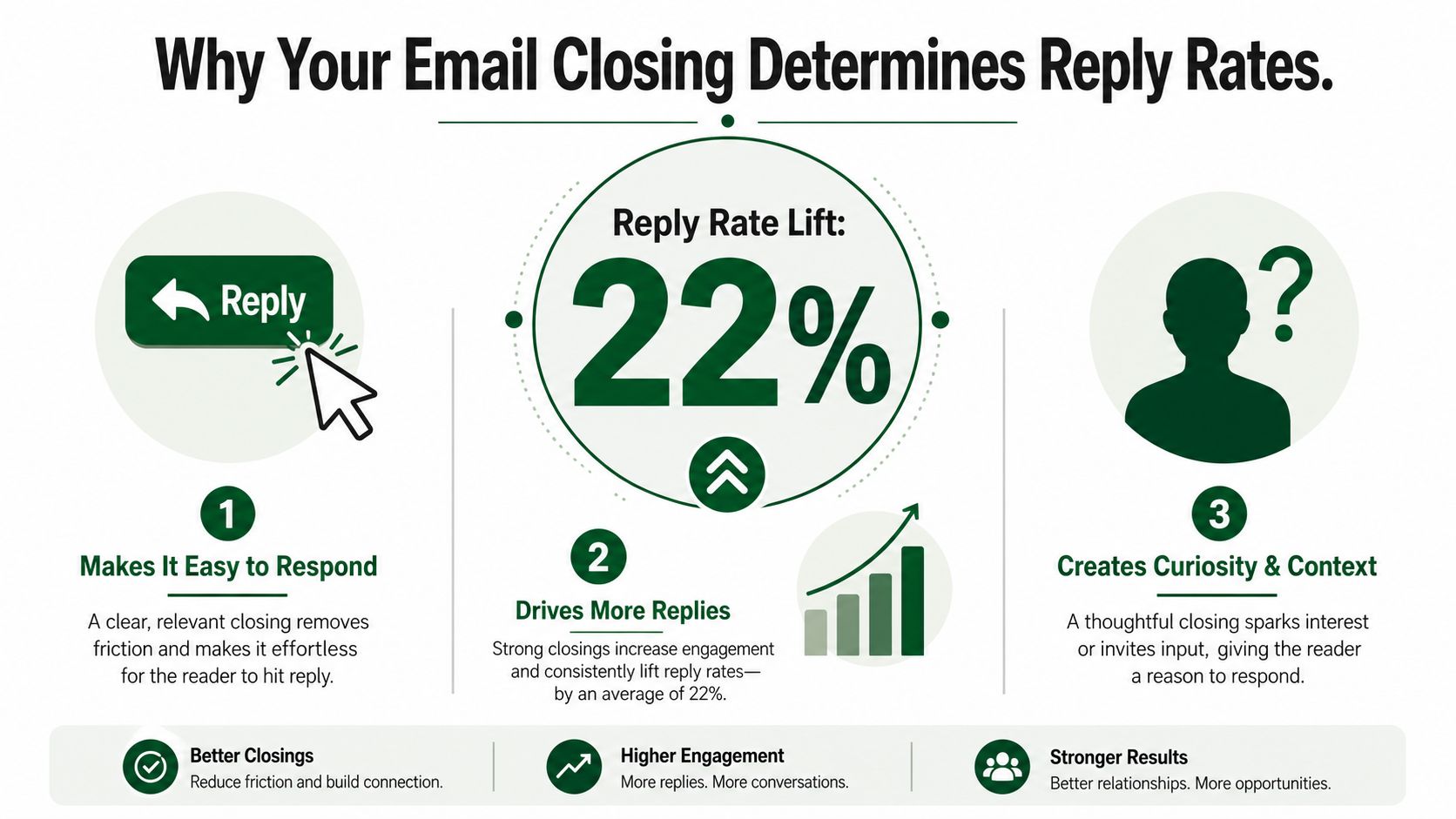 An infographic showing that strong email closings increase reply rates by an average of 22 percent.
