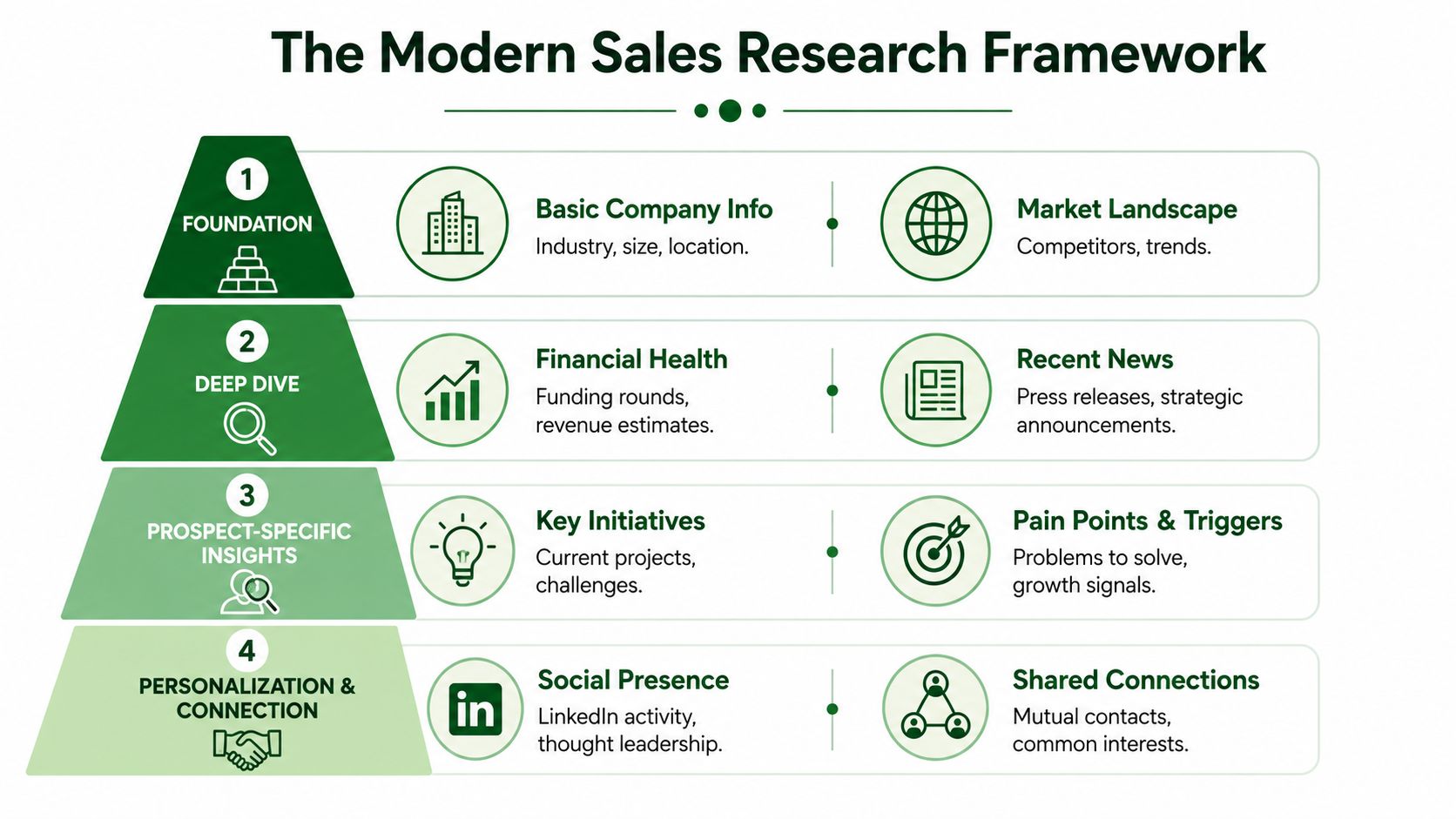 A four-level hierarchy chart illustrating a modern sales research framework for business outreach and strategy.