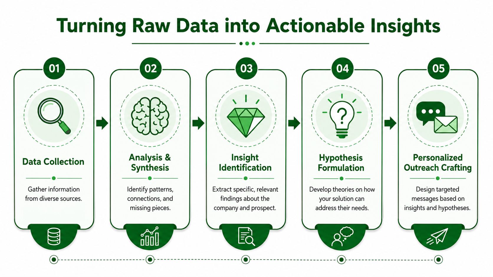 A five-step process diagram illustrating how to turn raw business data into actionable outreach insights.