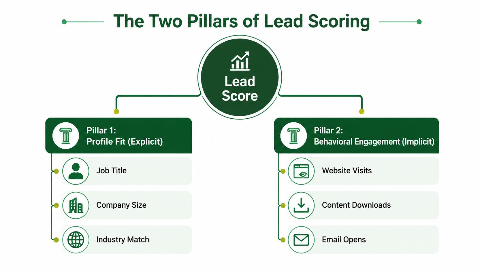 A diagram illustrating the two pillars of lead scoring: profile fit and behavioral engagement.