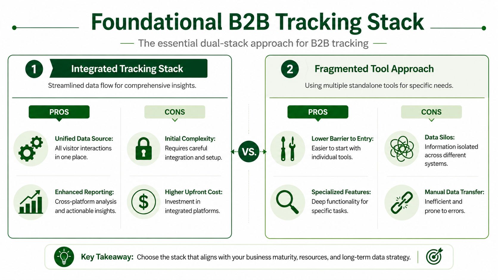 A comparison chart showing the pros and cons of integrated versus fragmented B2B website tracking stacks.