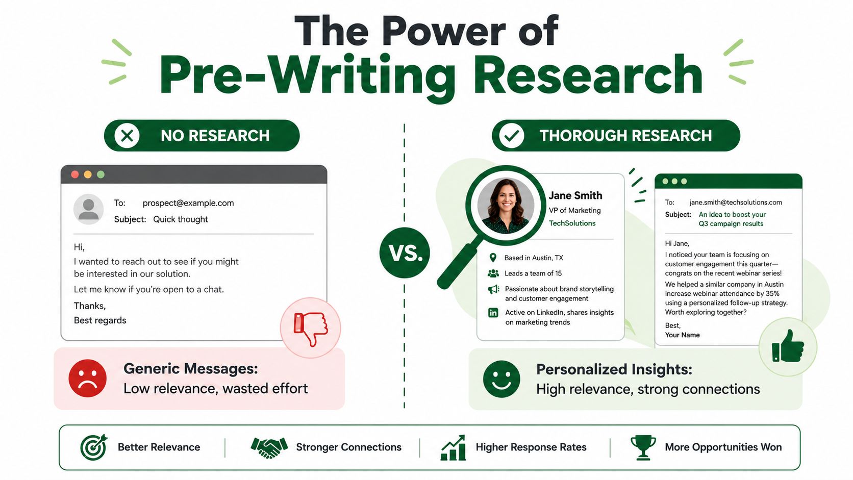 A comparison infographic showing how thorough research leads to better cold email response rates than generic messaging.