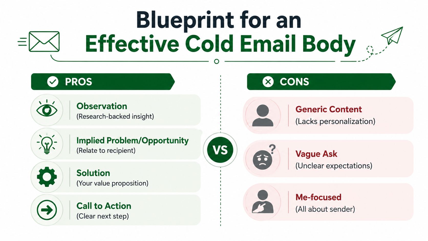 A visual guide comparing the pros and cons of effective cold email body structures for marketing.