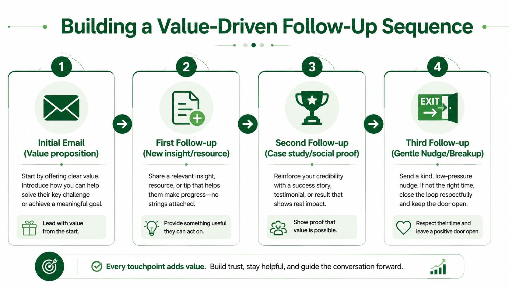 A four-step infographic illustrating a value-driven follow-up email sequence for effective professional communication and lead nurturing.
