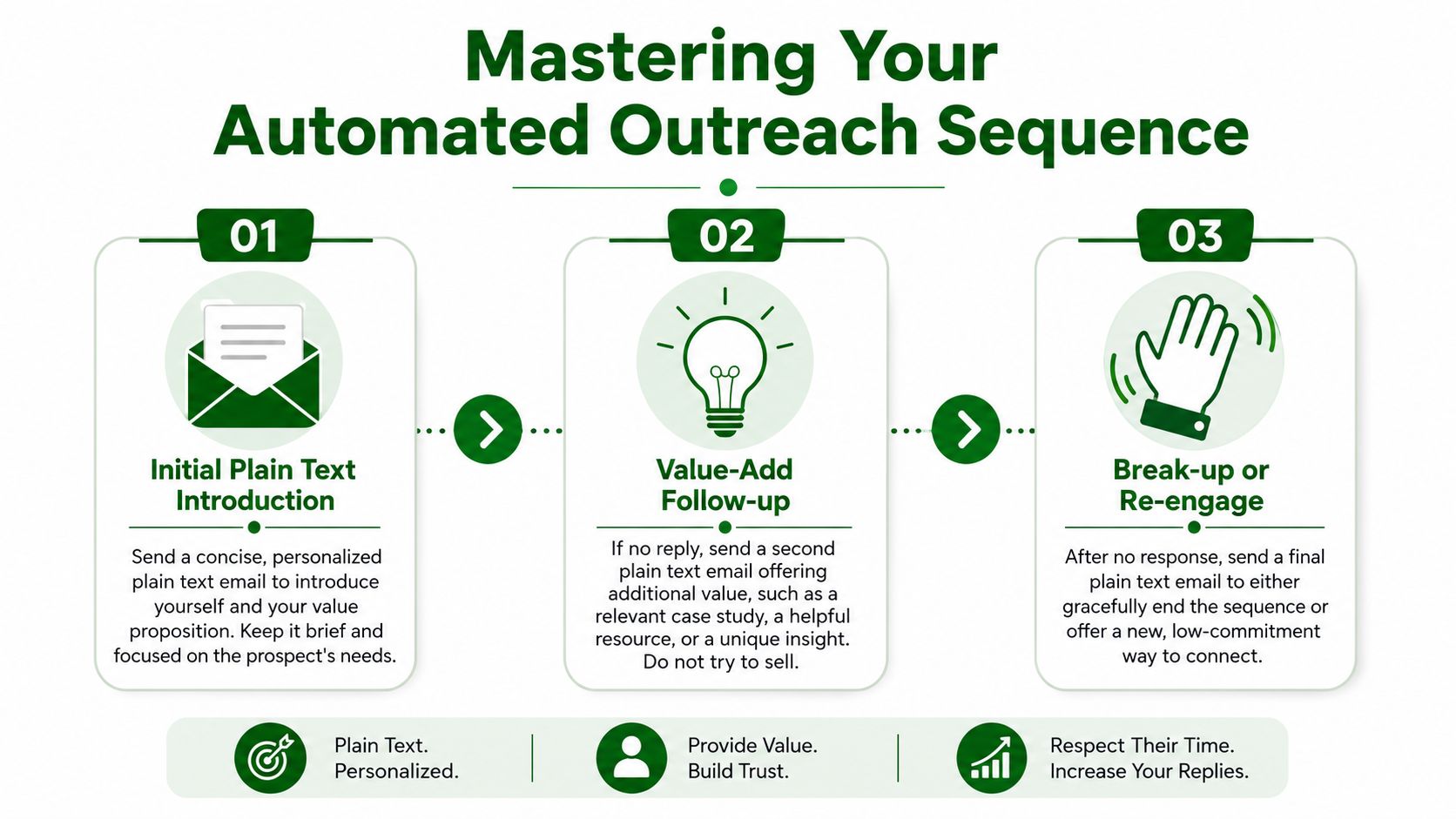 A three-step guide to mastering an automated email outreach sequence using plain text and value-driven communication.