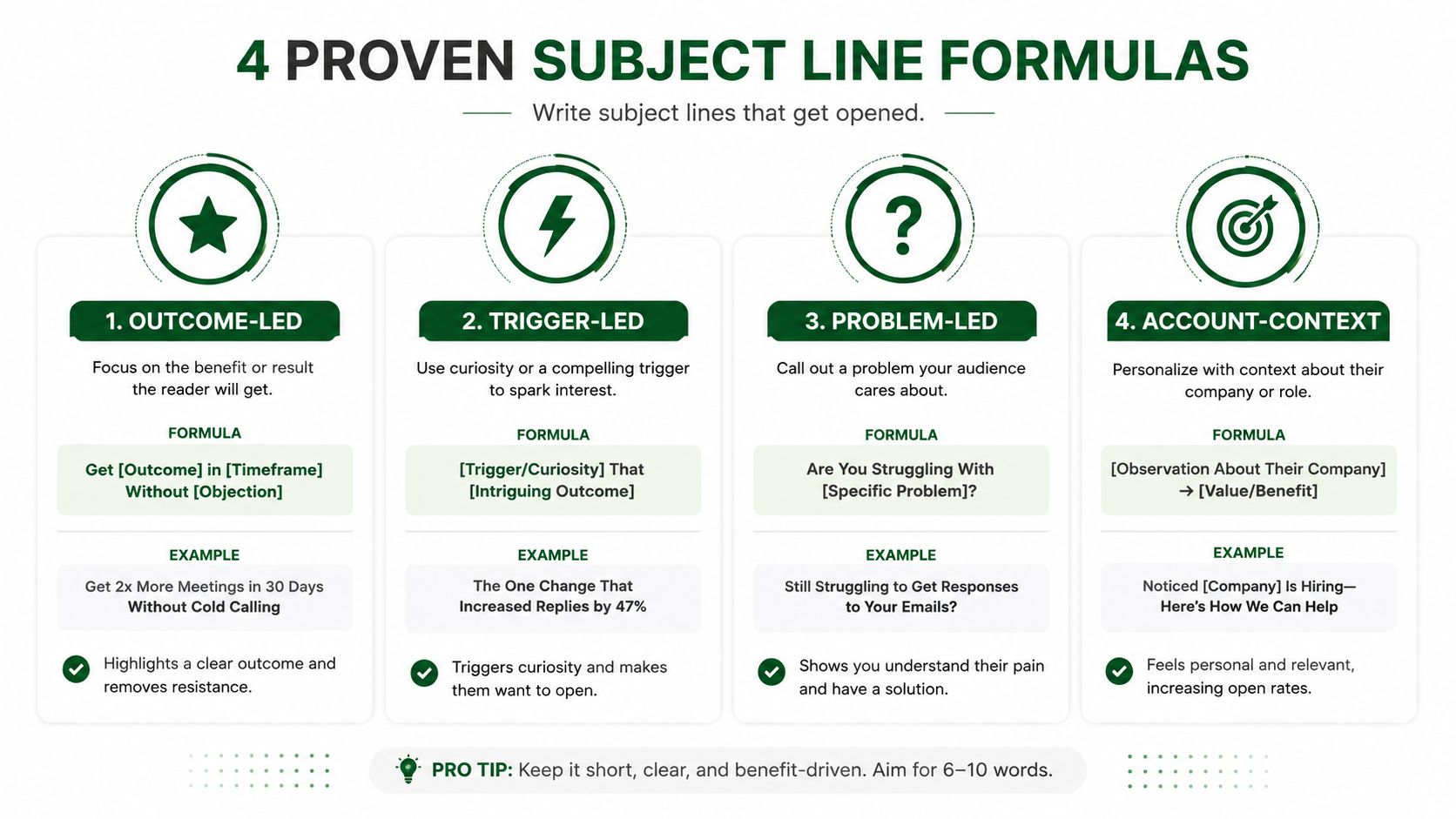 A visual guide outlining four proven subject line formulas for professional sales email marketing campaigns.