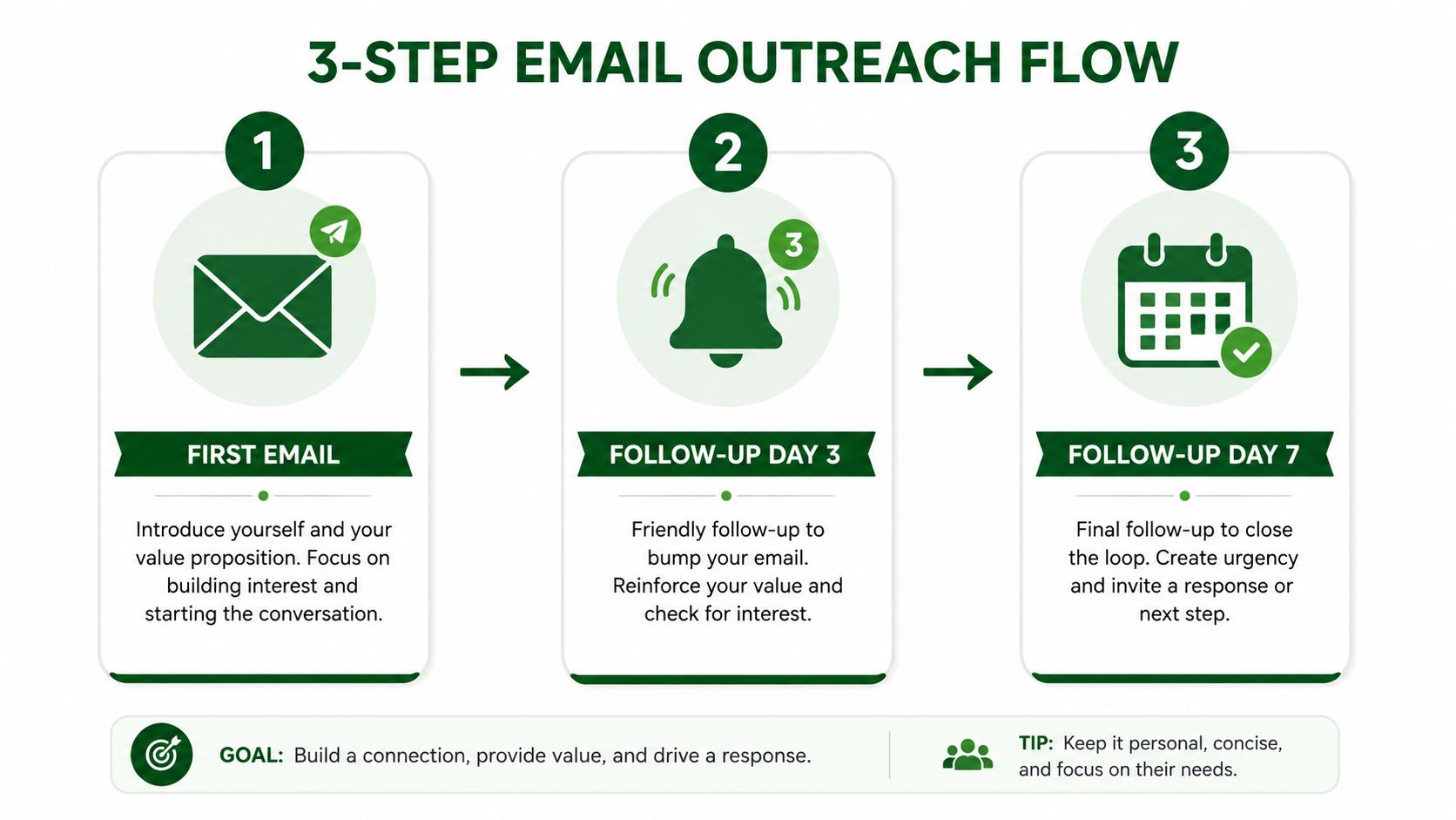 A visual flow chart illustrating a three-step email outreach strategy for sales and professional networking success.