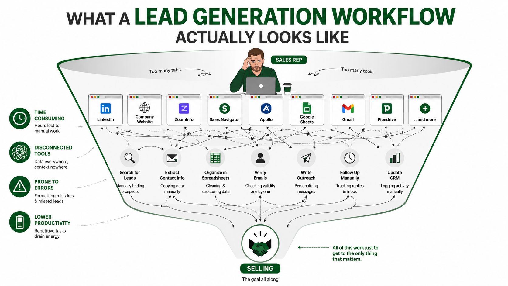 A diagram illustrating a complex and time-consuming sales lead generation workflow filled with manual repetitive tasks.