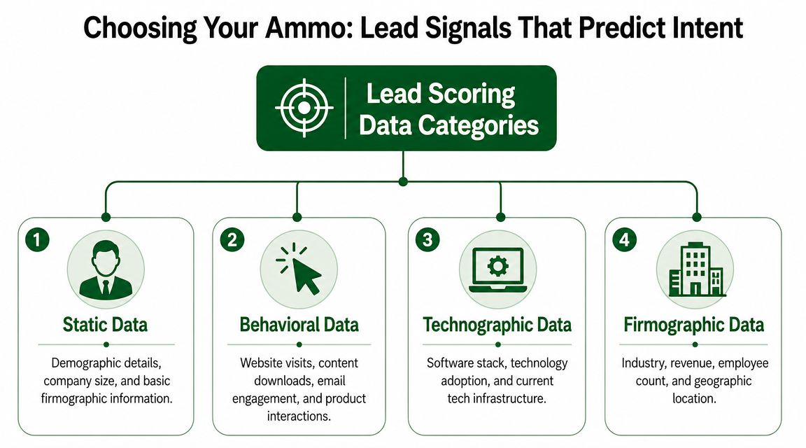 A diagram illustrating four key categories of lead scoring data for predicting customer intent and engagement.