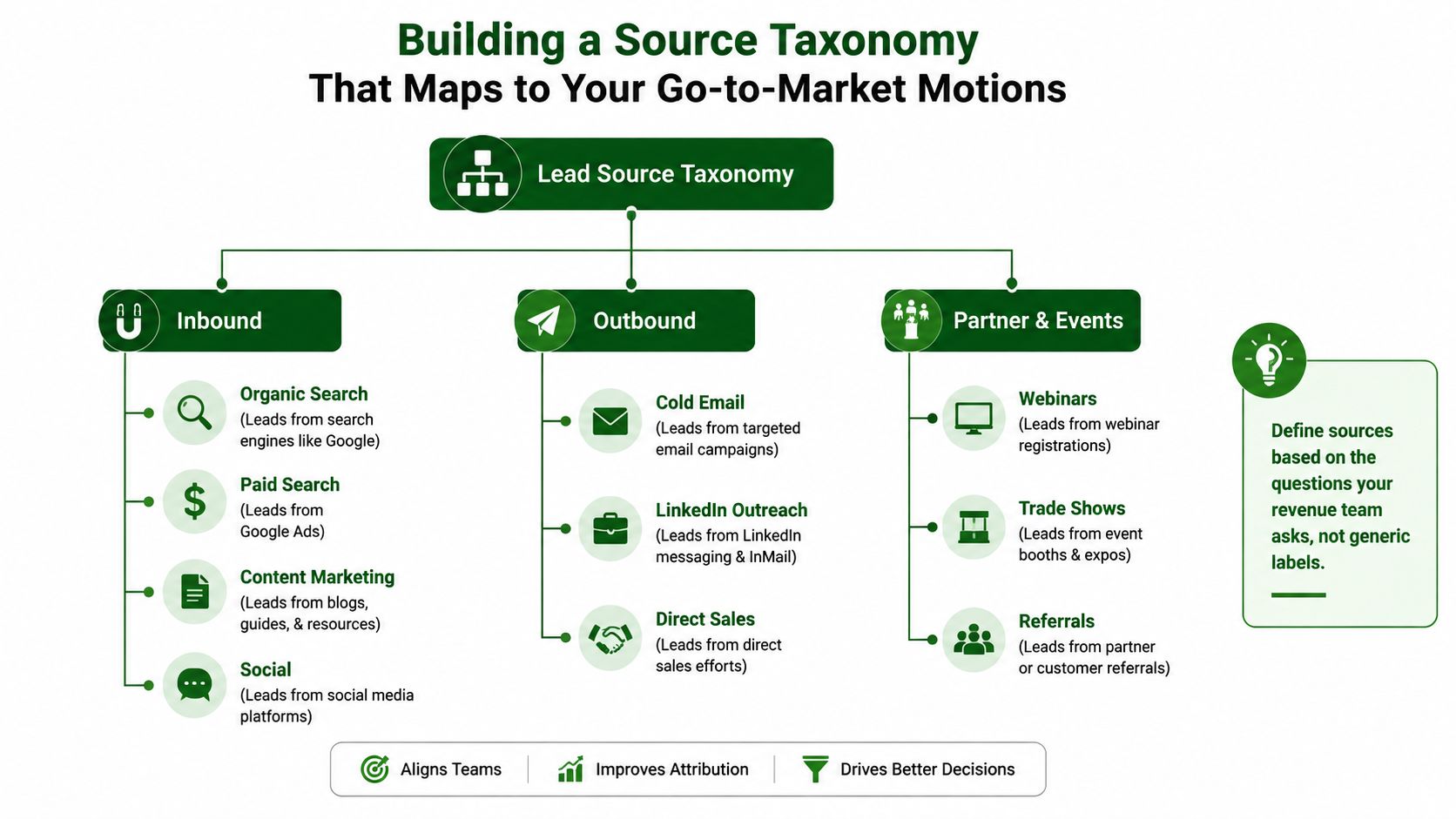 A diagram illustrating a lead source taxonomy categorized into Inbound, Outbound, and Partner & Events channels.