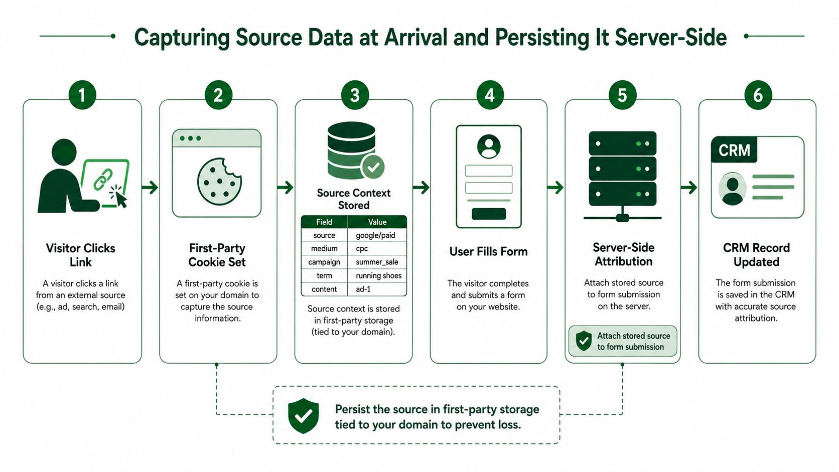 A diagram illustrating the process of capturing and persisting lead source data via server-side attribution.