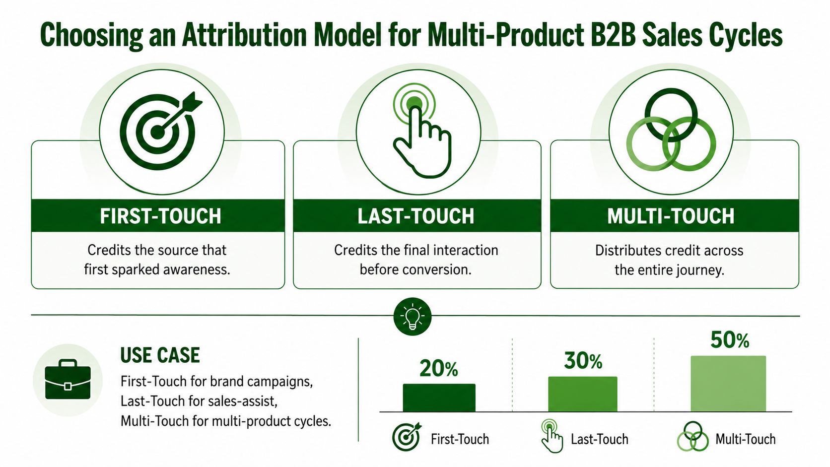 An infographic illustrating three marketing attribution models: First-Touch, Last-Touch, and Multi-Touch with their usage percentages.