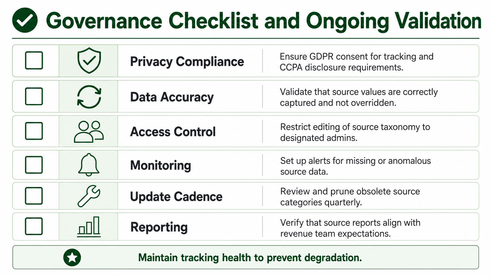 A governance checklist table outlining essential steps for maintaining data integrity, privacy compliance, and tracking health.