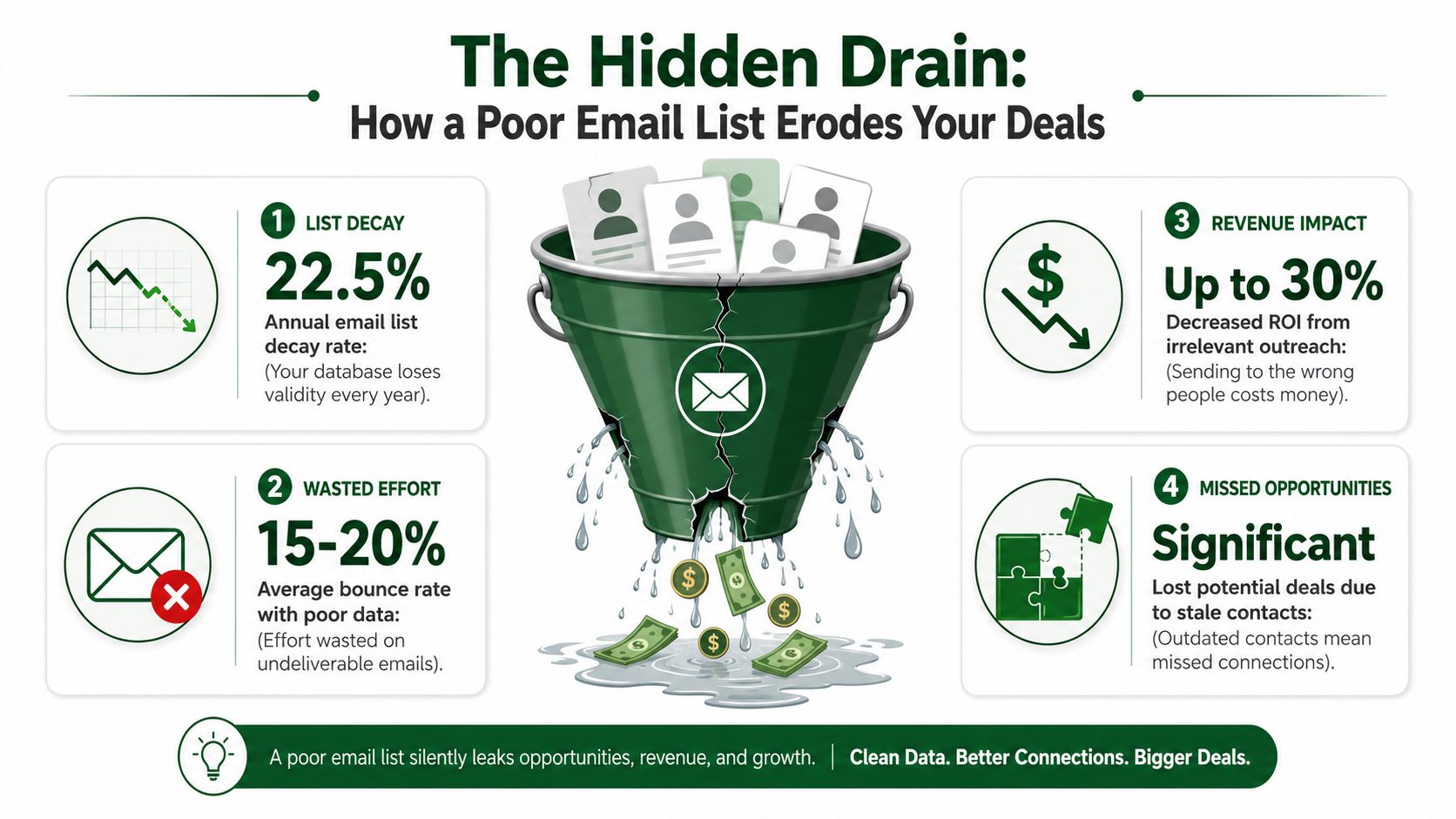 An infographic illustrating how poor email lists cause data decay, wasted effort, revenue loss, and missed business opportunities.
